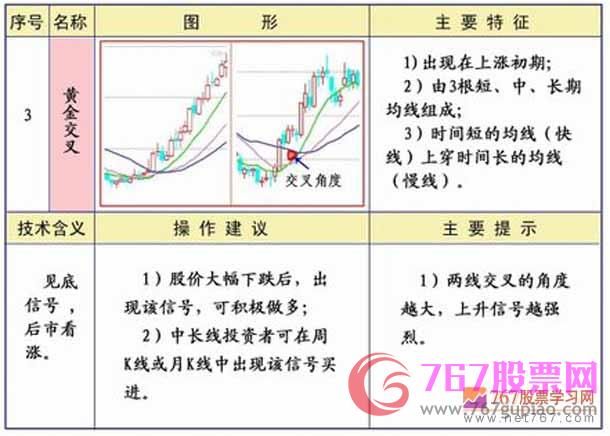均线黄金交叉