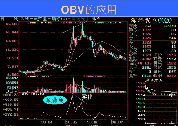 OBV指标的买卖原则