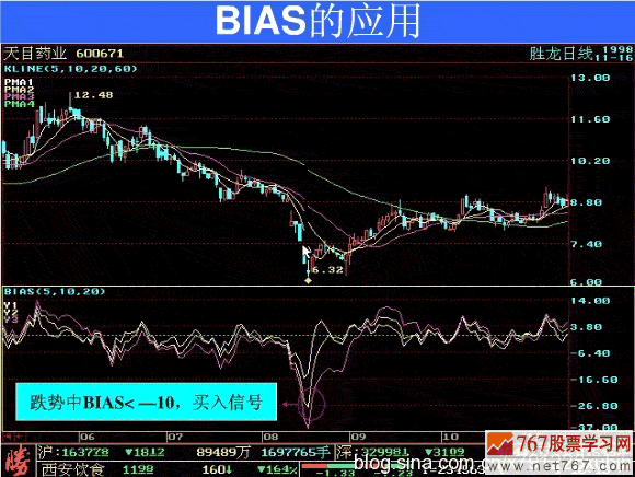 BIAS指标的应用原则