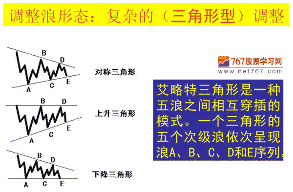 调整浪形态