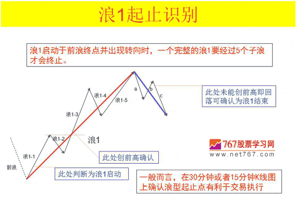 浪1的起止识别