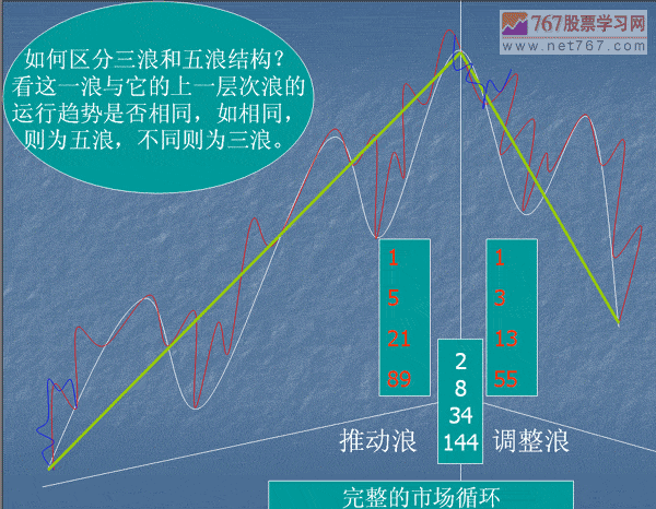 波浪理论大全