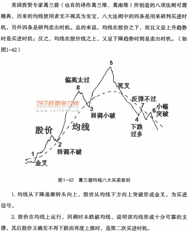 葛兰碧均线八大买卖原则