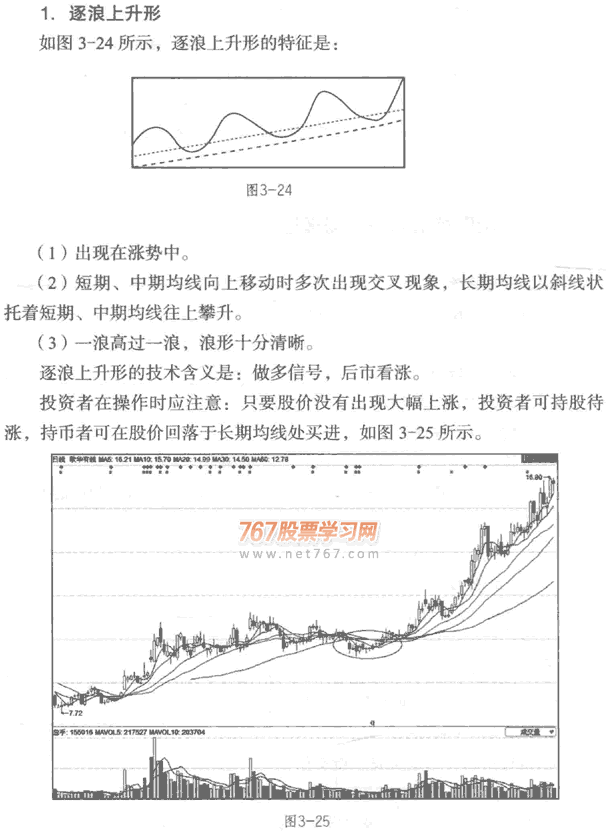 逐浪上升与逐浪下降形态