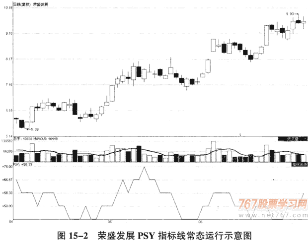 PSY指标运用