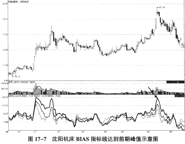 乖离率运用