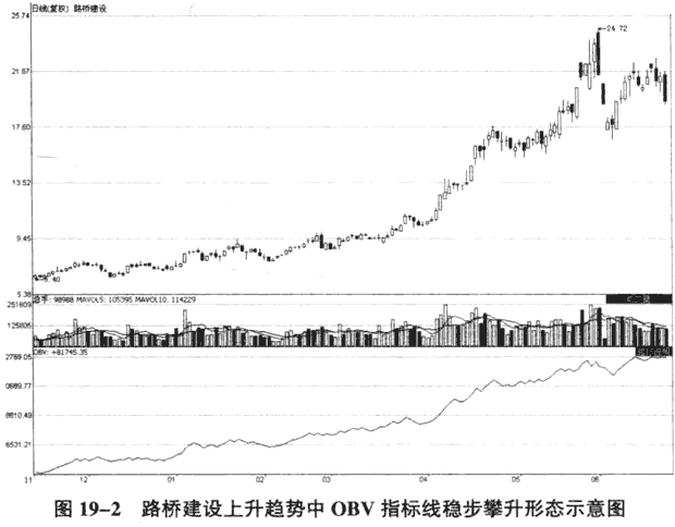 运用OBV指标识别趋势运行状态(图解)