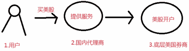 美股知识:券商和代理商