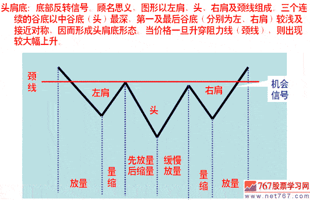 头肩底