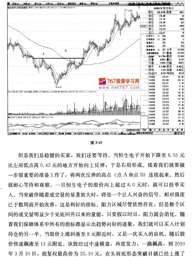 头肩底形态
