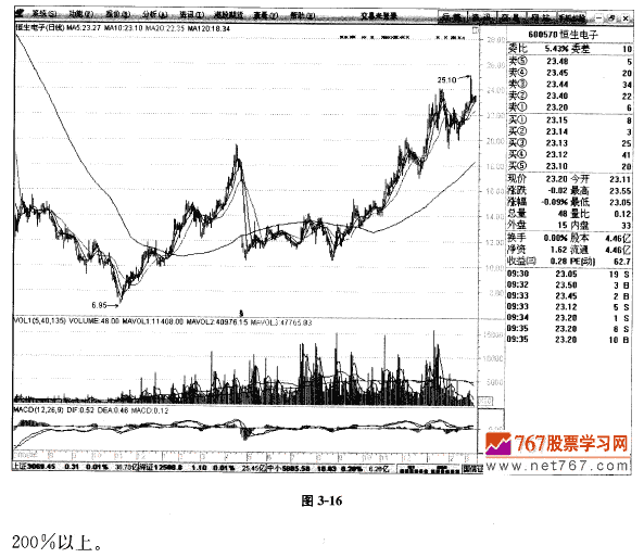 头肩底形态