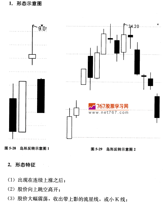 岛形反转