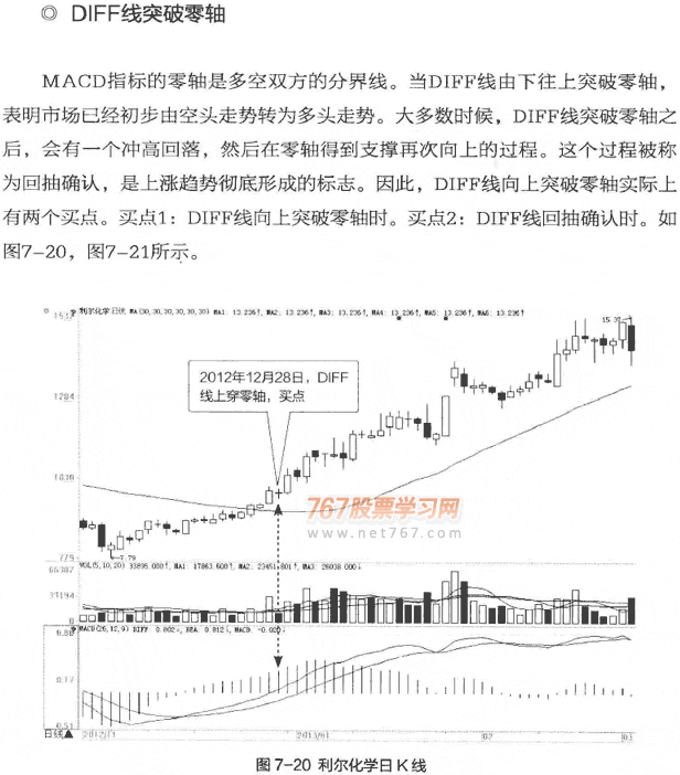 DIFF线突破零轴