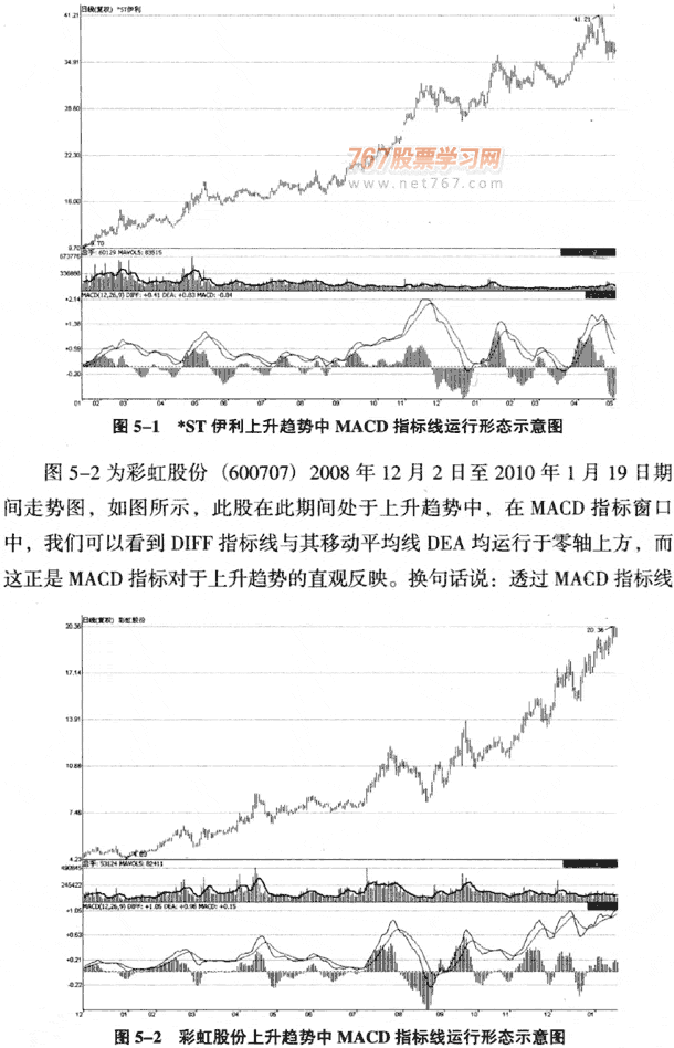MACD分析趋势持续和反转