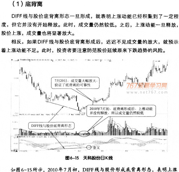 MACD与成交量结合应用
