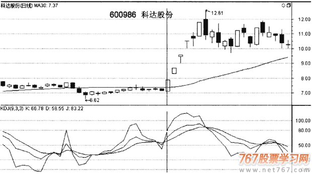 利用KDJ买入信号选股