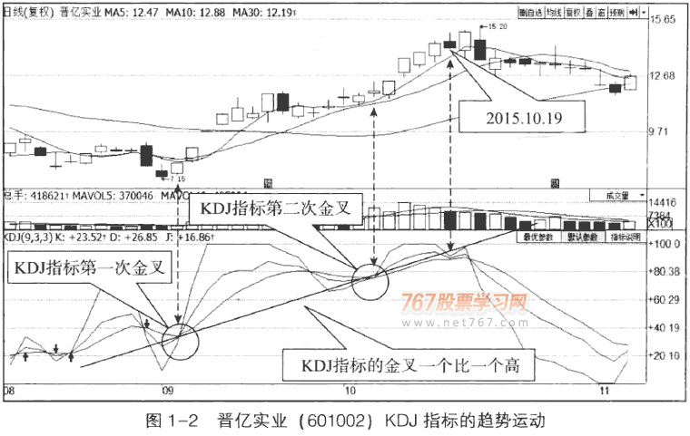 KDJ指标主要应用