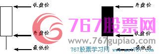 K线图基础知识