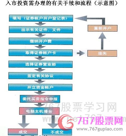 股票开户流程图