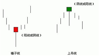 锤子线和上吊线