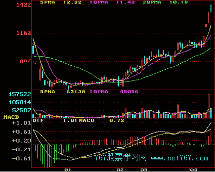 MACD金叉