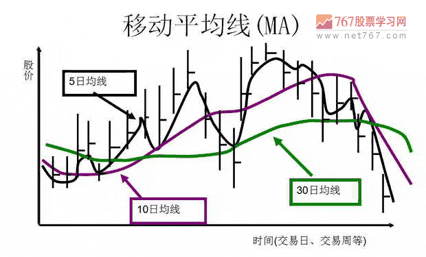 移动平均线入门