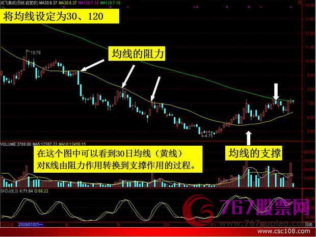 均线入门知识