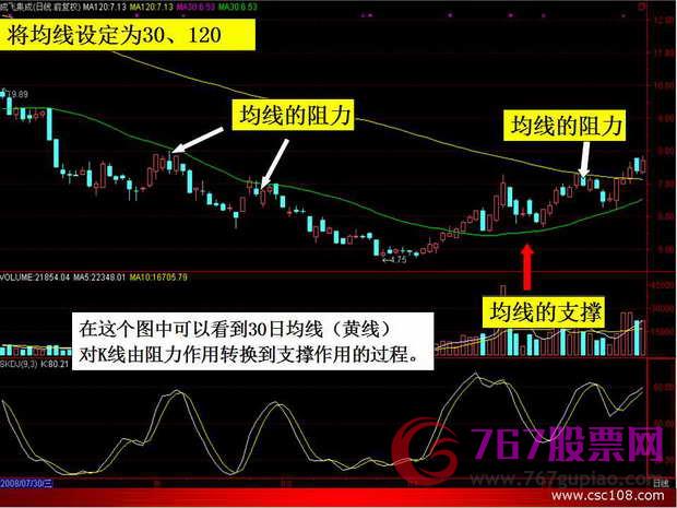 均线入门知识