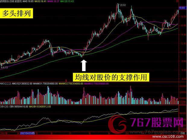 均线入门基础知识