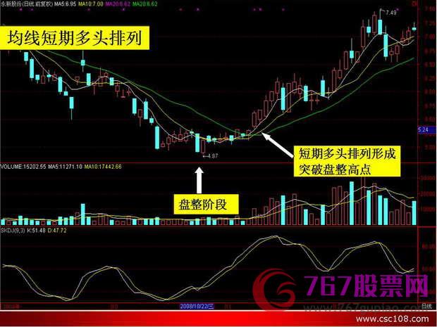 均线入门基础知识