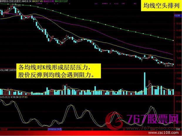 均线入门