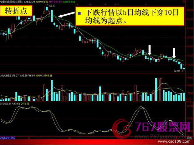 均线入门基础知识