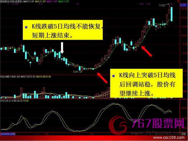 均线入门基础知识