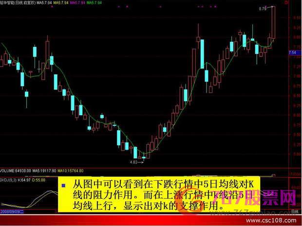 均线入门基础知识