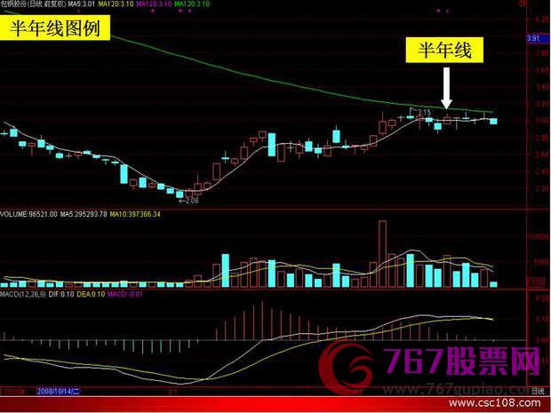 均线入门基础知识
