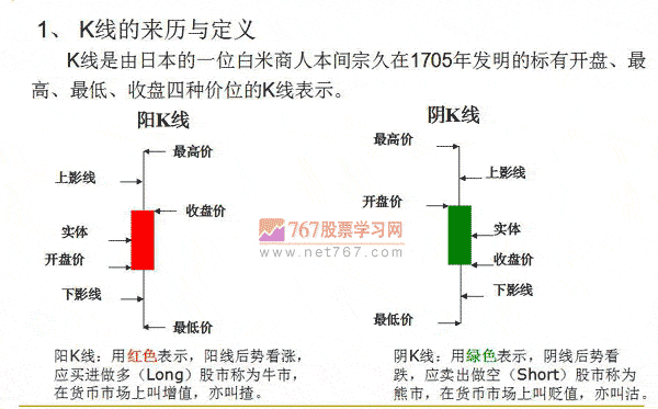最基本的K线形态和K线组合