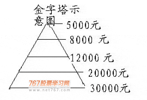 金字塔买卖法
