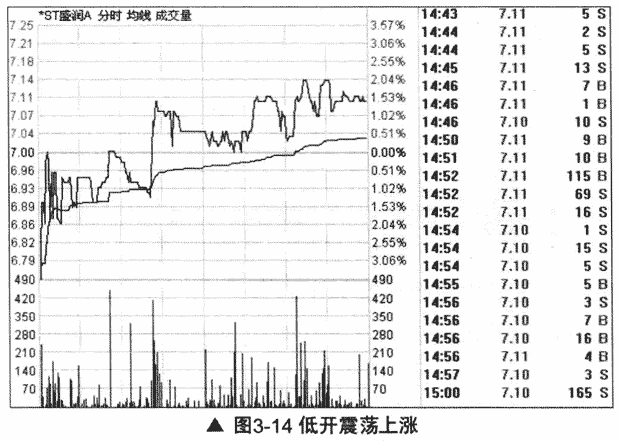 低开高走和低开低走
