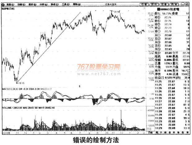 趋势线的绘制要点