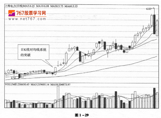 均线系统选股