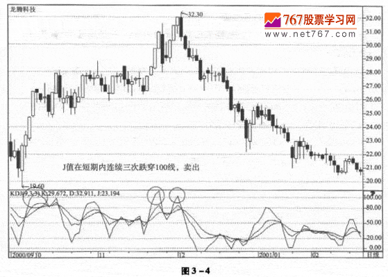 KDJ指标的应用