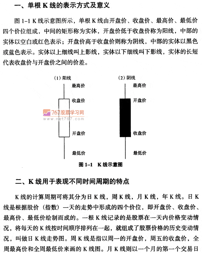 K线图入门