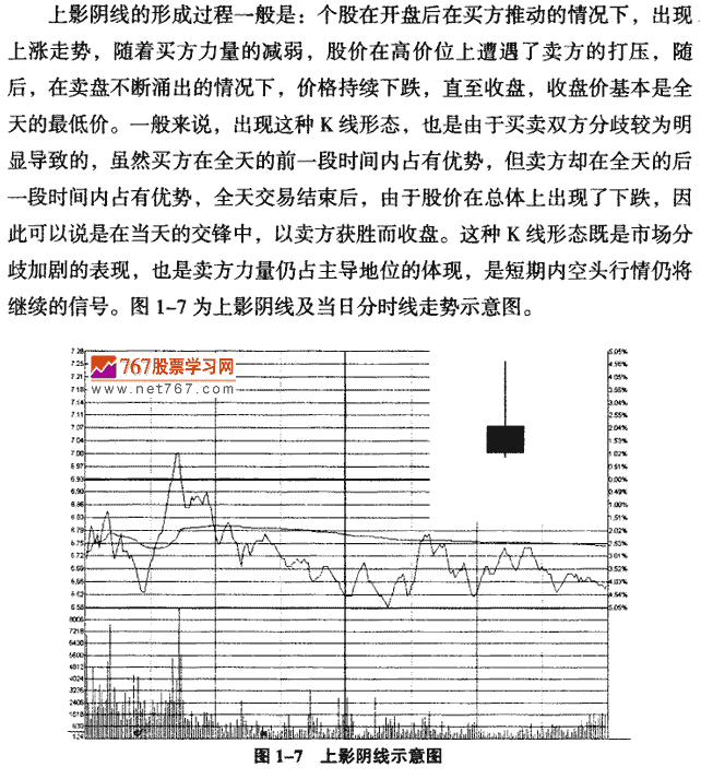 上影阴线