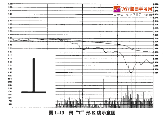 倒T形K线