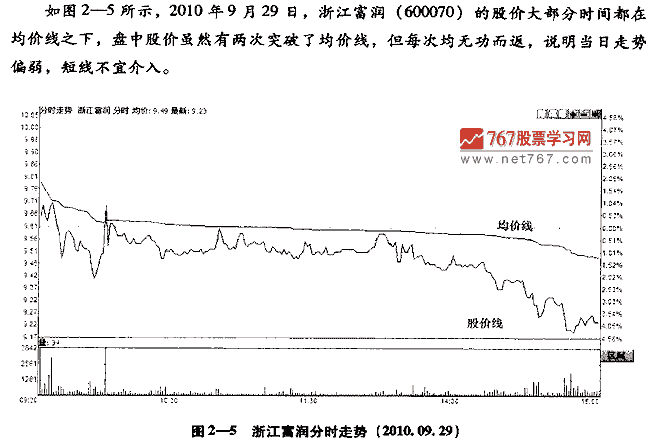 股价与均价线