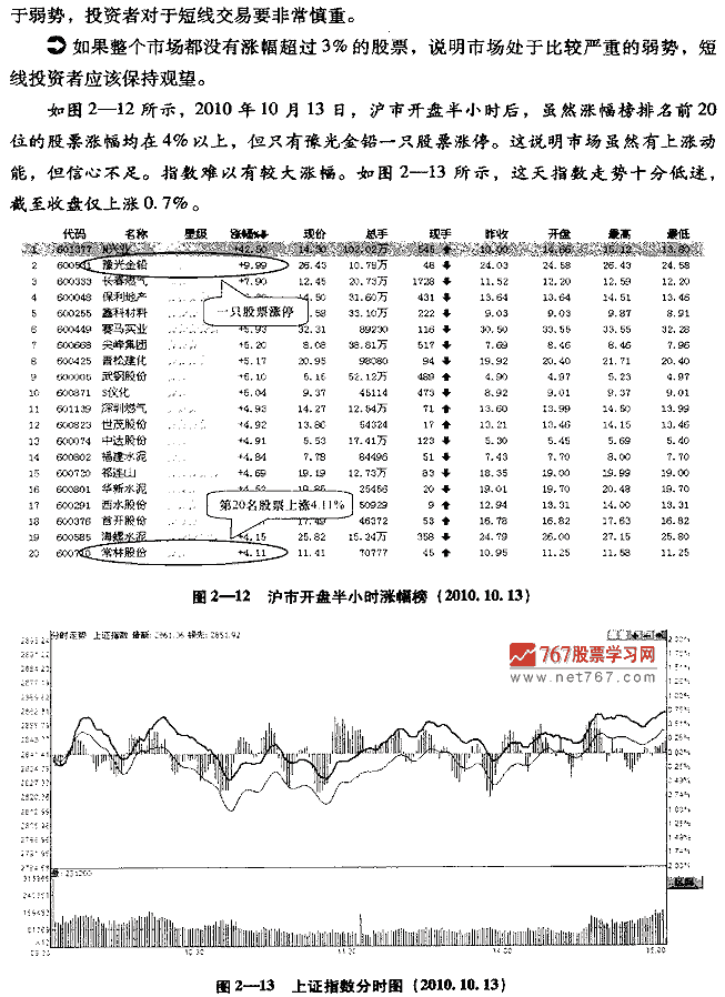 如何看早盘