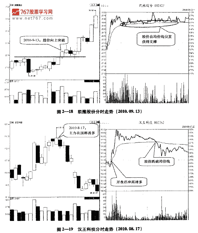 盘中如何看盘