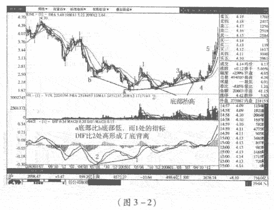 底背离