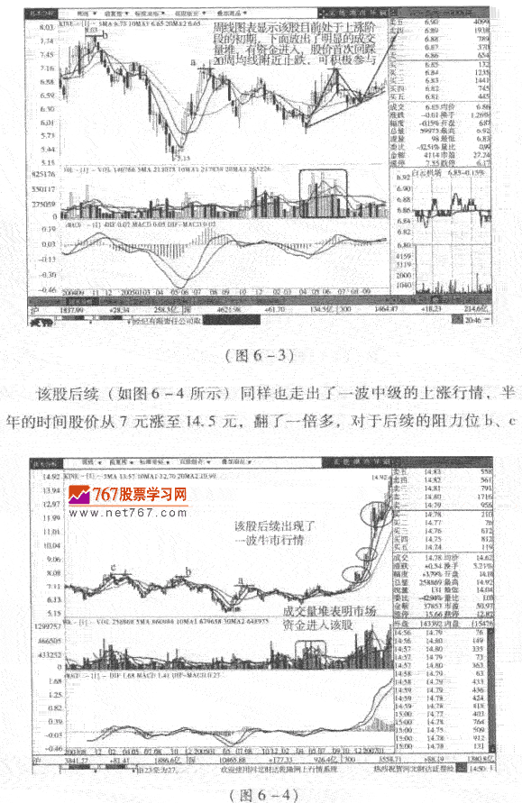 周K线图分析