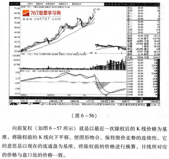除权的K线图